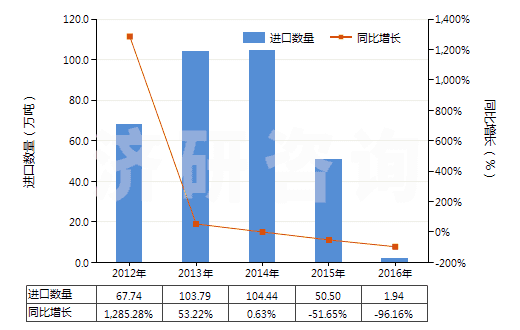2012-2016年中國(guó)其他未硫化的復(fù)合橡膠（板、片、帶）(HS40059100)進(jìn)口量及增速統(tǒng)計(jì)